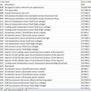 Sany Problem codes DTC list Tier 4